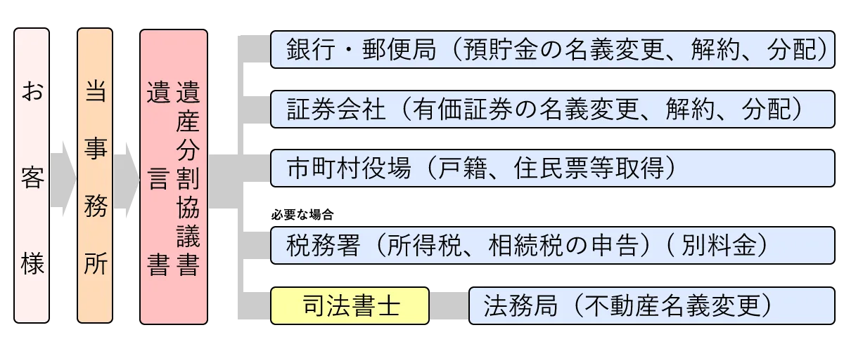 当事務所がお客様の窓口となり、ワンストップで各種手続きを代行します